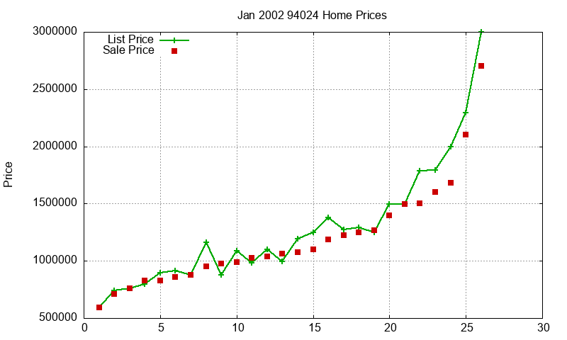 94024 Homes Just Sold 2002-01