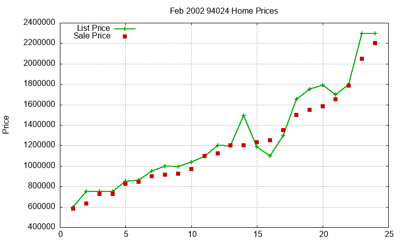 94024 Homes Just Sold 2002-02