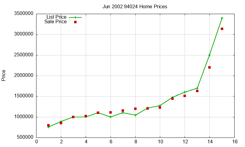 94024 Homes Just Sold 2002-06