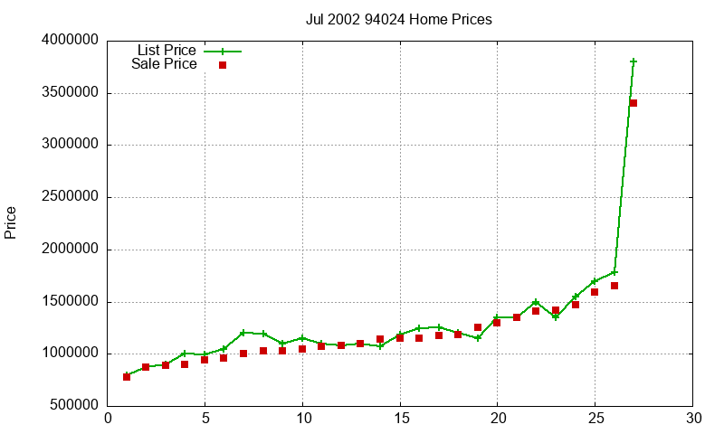 94024 Homes Just Sold 2002-07