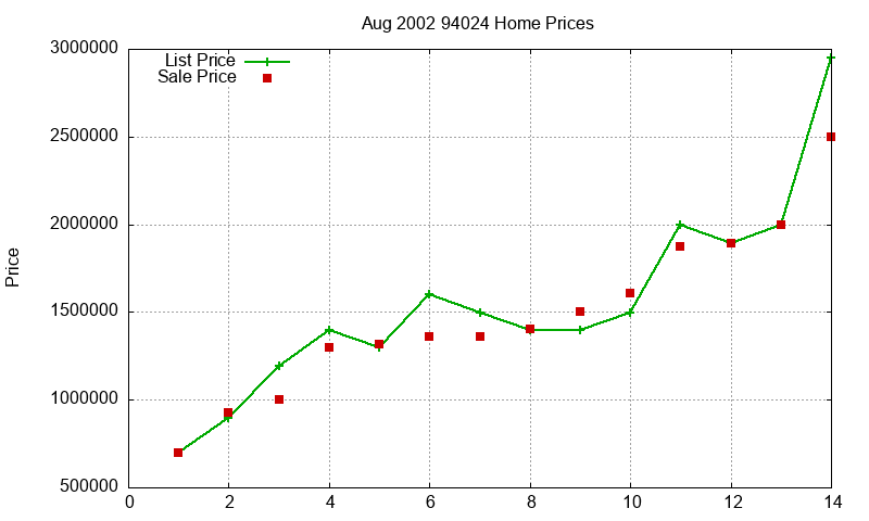94024 Homes Just Sold 2002-08