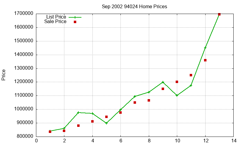 94024 Homes Just Sold 2002-09