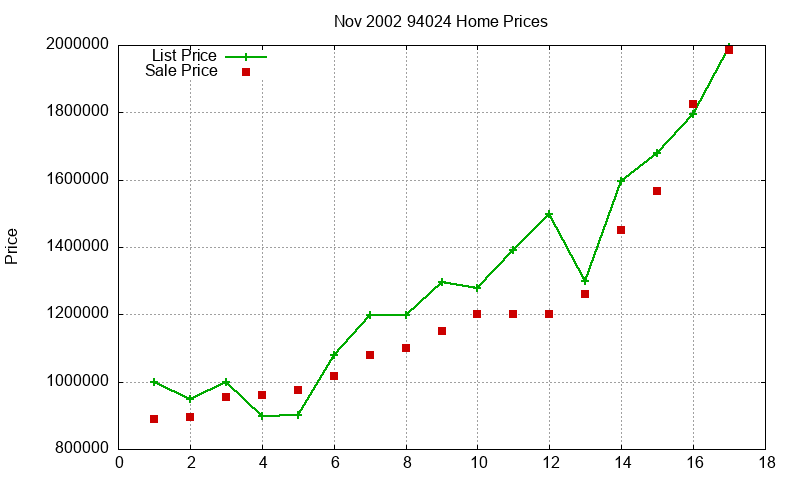 94024 Homes Just Sold 2002-11