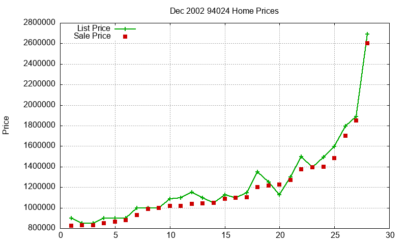 94024 Homes Just Sold 2002-12