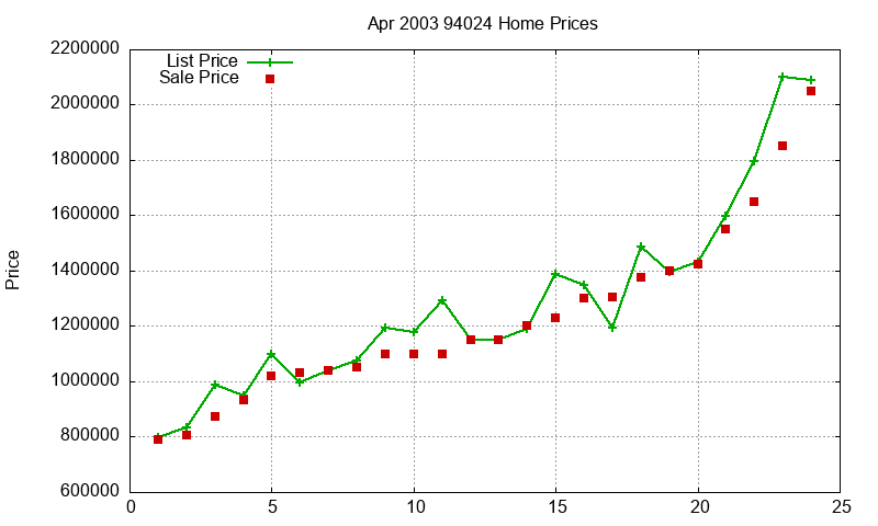 94024 Homes Just Sold 2003-04