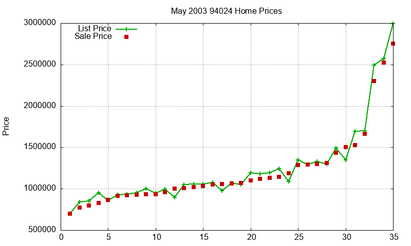 94024 Homes Just Sold 2003-05
