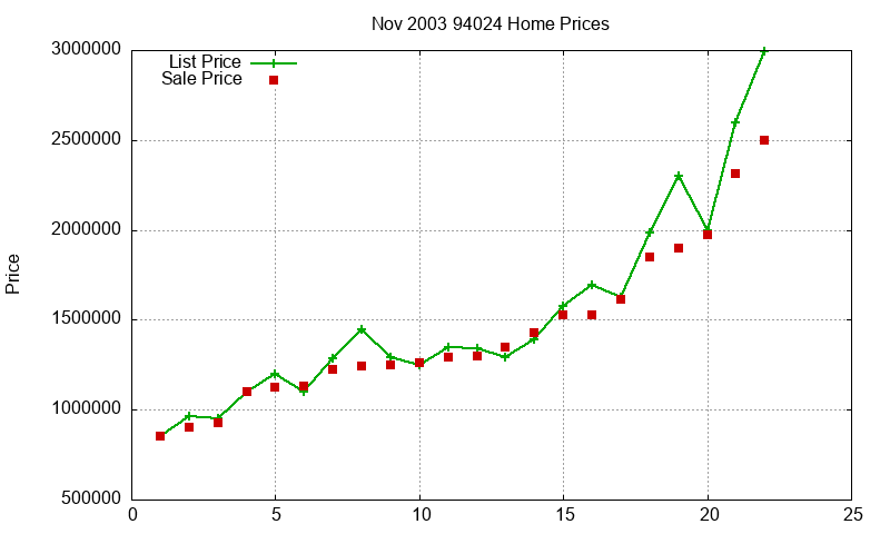 94024 Homes Just Sold 2003-11