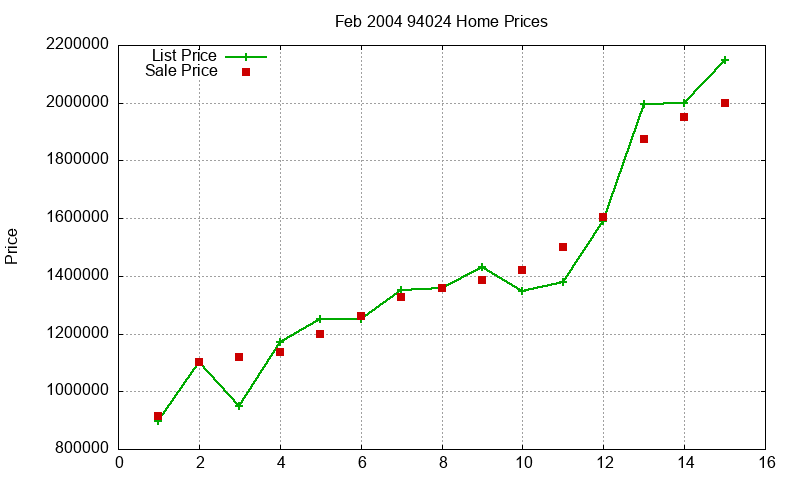 94024 Homes Just Sold 2004-02