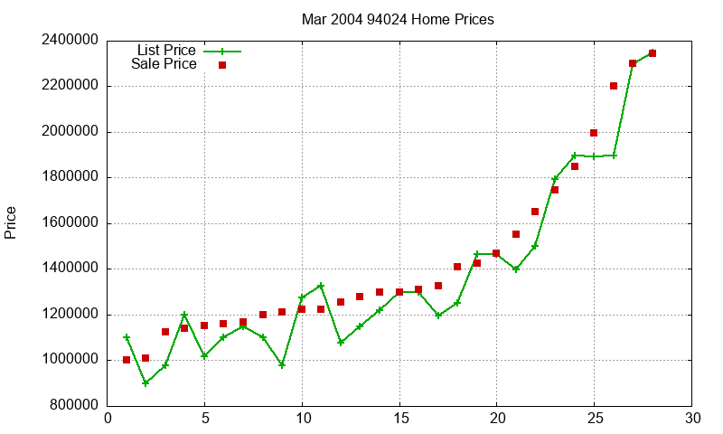 94024 Homes Just Sold 2004-03 94024 Homes Just Sold 2004-03