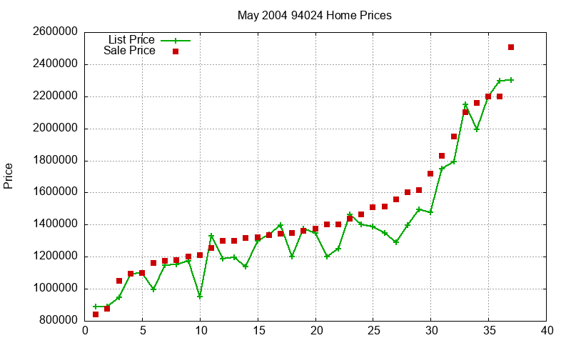 94024 Homes Just Sold 2004-05