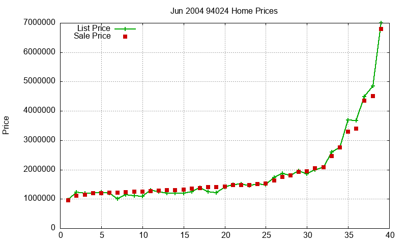 94024 Homes Just Sold 2004-06