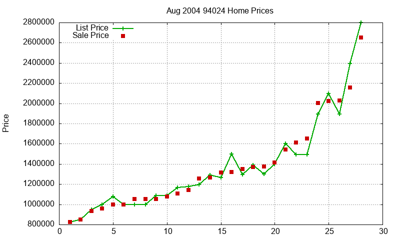 94024 Homes Just Sold 2004-08