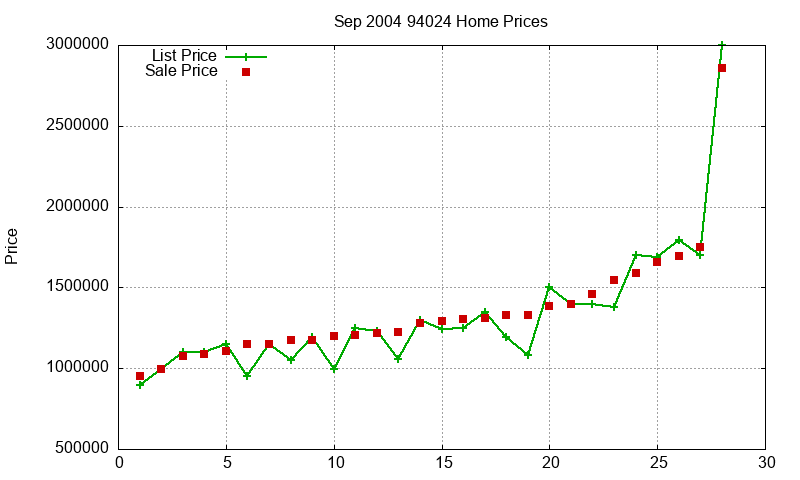 94024 Homes Just Sold 2004-09