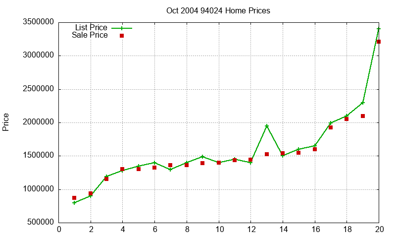 94024 Homes Just Sold 2004-10