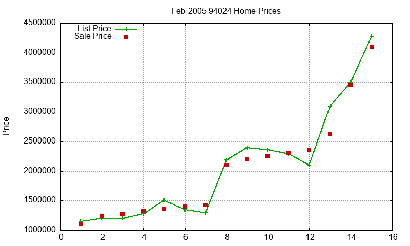 94024 Homes Just Sold 2005-02
