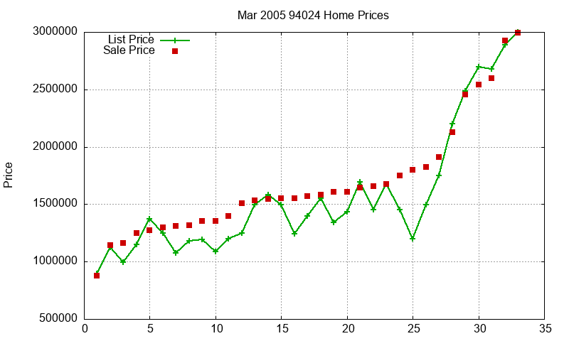 94024 Homes Just Sold 2005-03