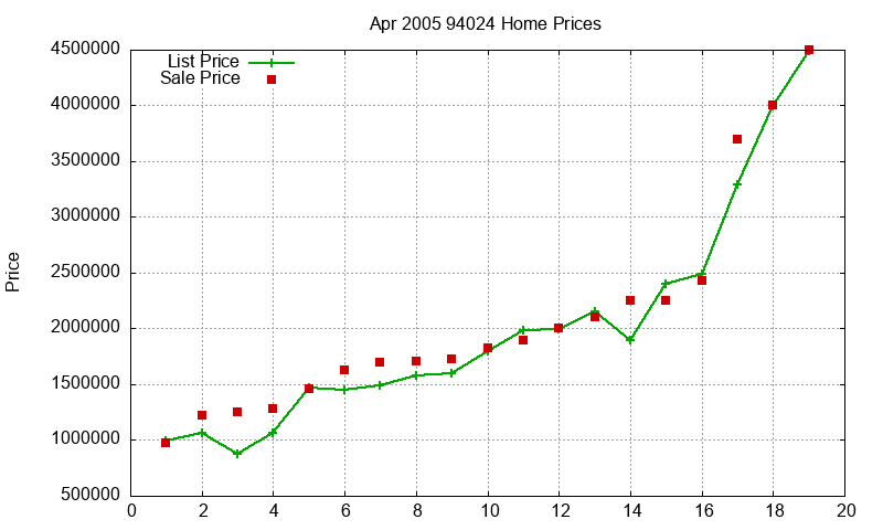 94024 Homes Just Sold 2005-04