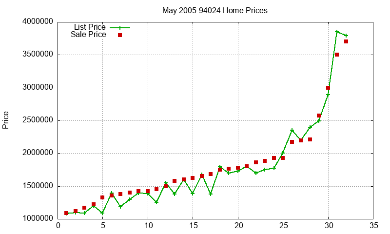 94024 Homes Just Sold 2005-05