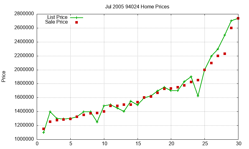 94024 Homes Just Sold 2005-07