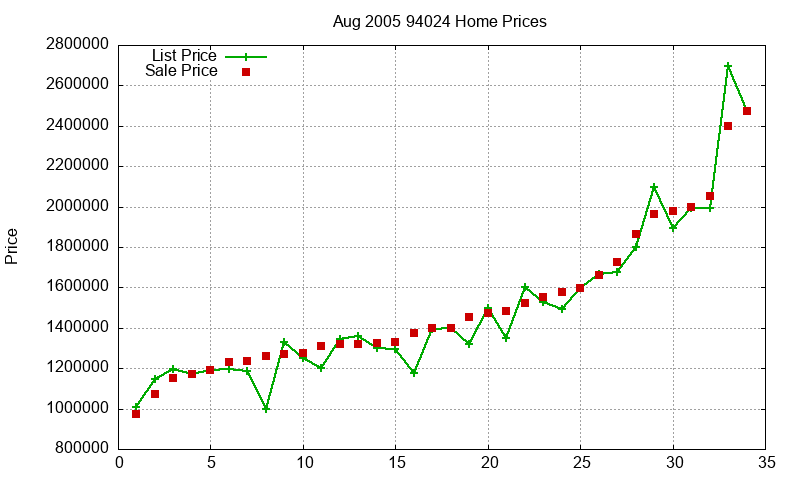 94024 Homes Just Sold 2005-08