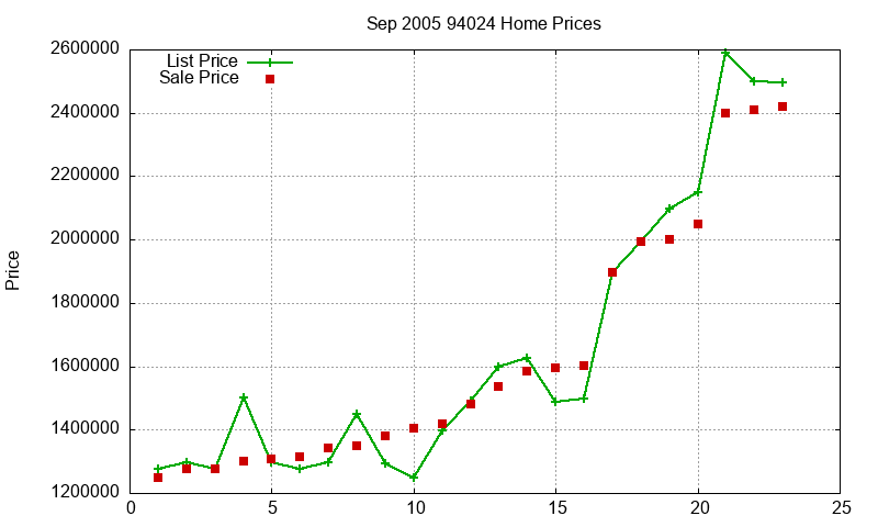 94024 Homes Just Sold 2005-09