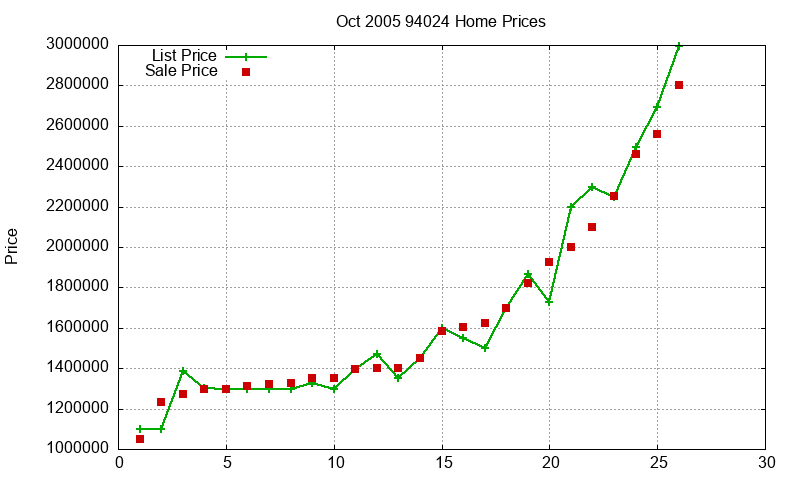 94024 Homes Just Sold 2005-10