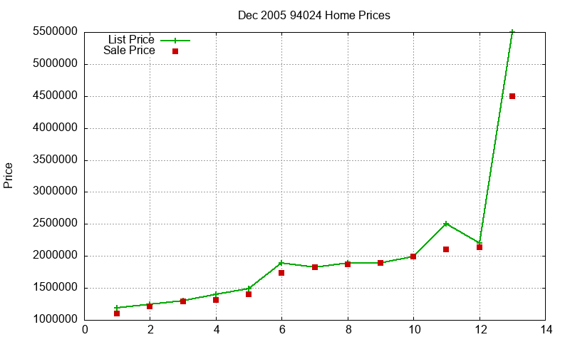94024 Homes Just Sold 2005-12