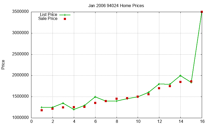 94024 Homes Just Sold 2006-01