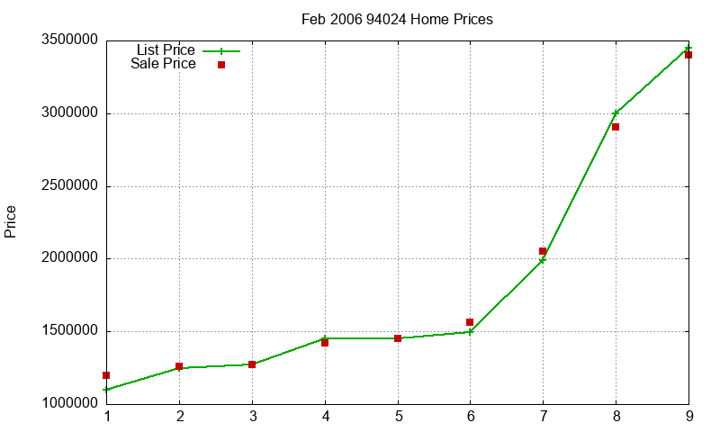 94024 Homes Just Sold 2006-02