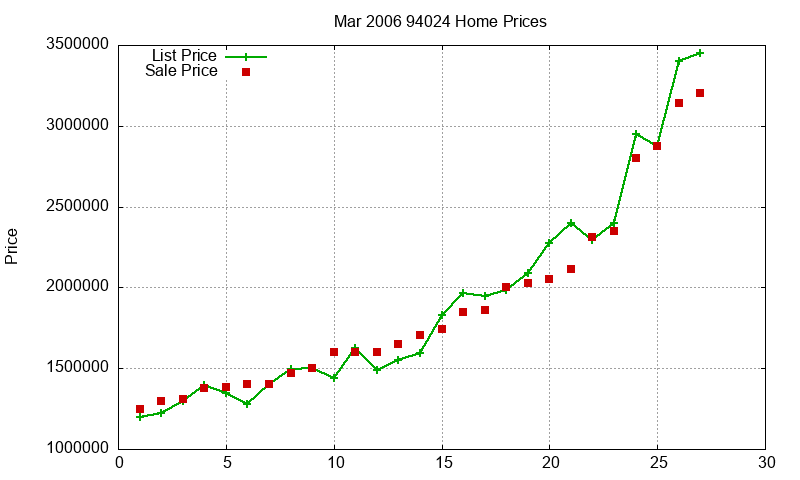 94024 Homes Just Sold 2006-03