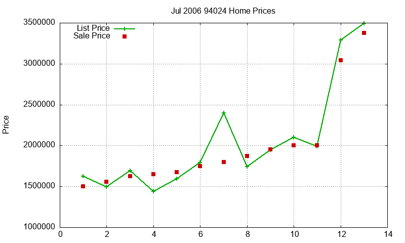 94024 Homes Just Sold 2006-07