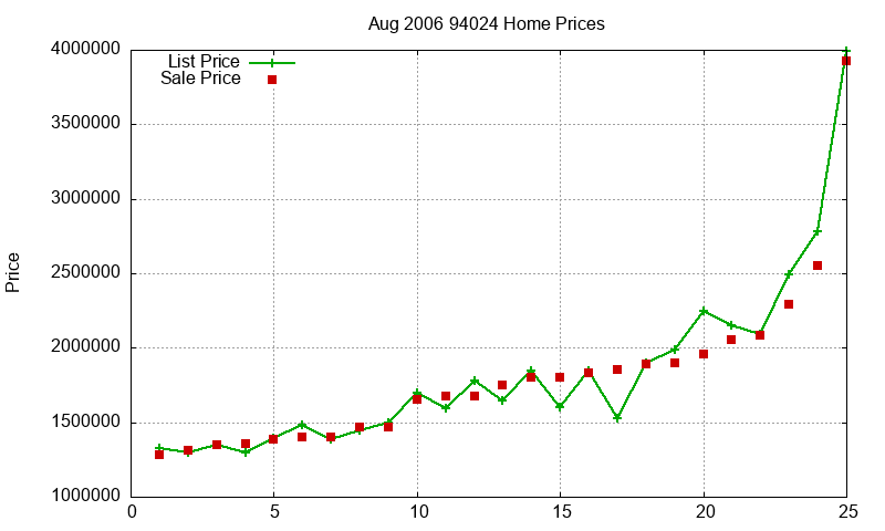 94024 Homes Just Sold 2006-08