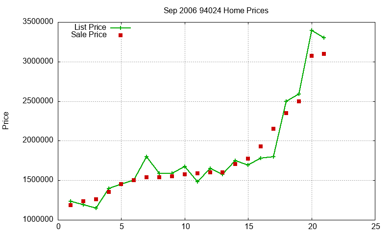 94024 Homes Just Sold 2006-09