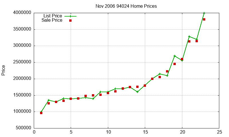 94024 Homes Just Sold 2006-11