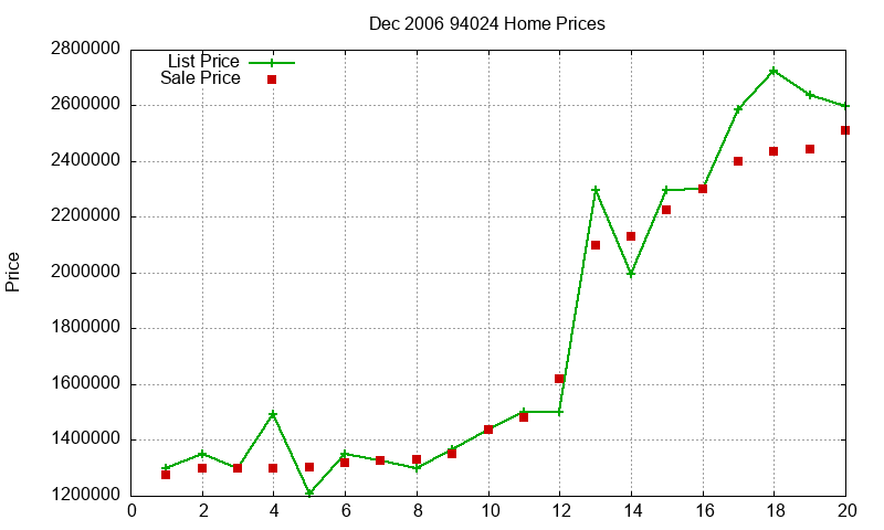 94024 Homes Just Sold 2006-12