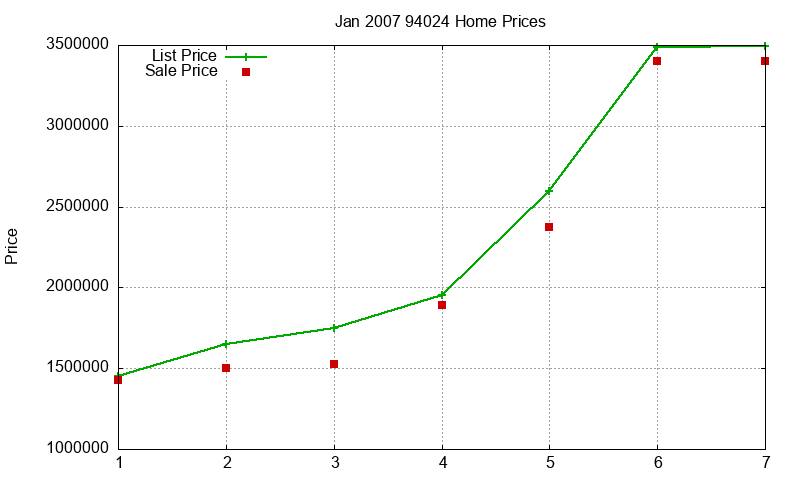 94024 Homes Just Sold 2007-01