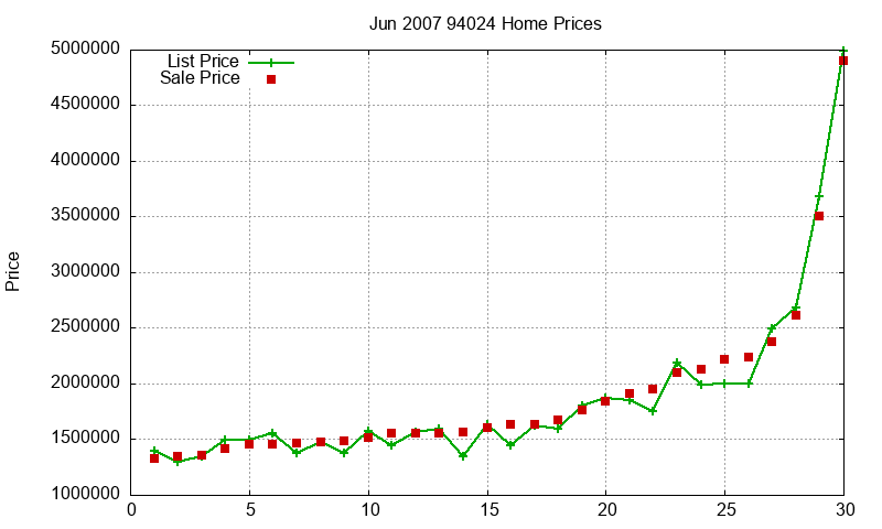 94024 Homes Just Sold 2007-06