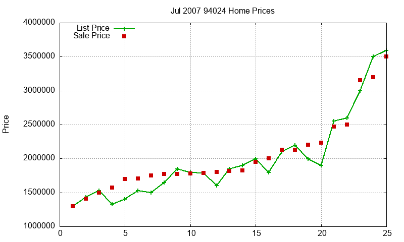 94024 Homes Just Sold 2007-07