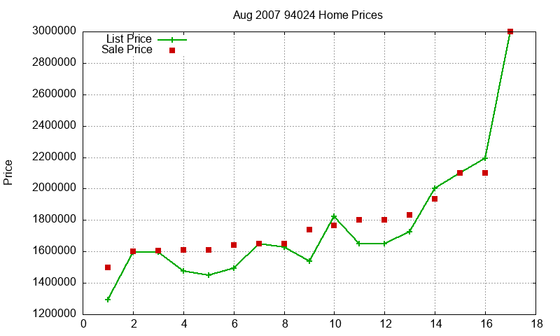94024 Homes Just Sold 2007-08