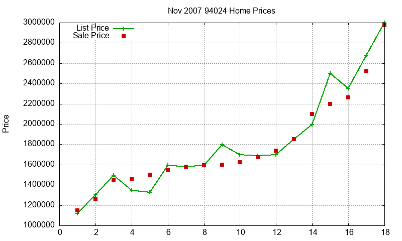94024 Homes Just Sold 2007-11