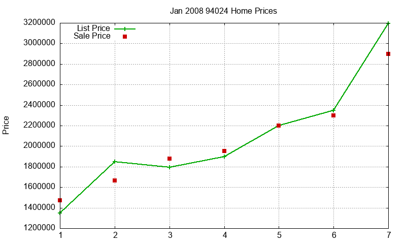 94024 Homes Just Sold 2008-01
