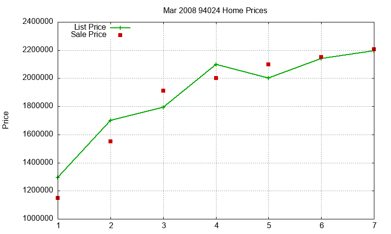 94024 Homes Just Sold 2008-03