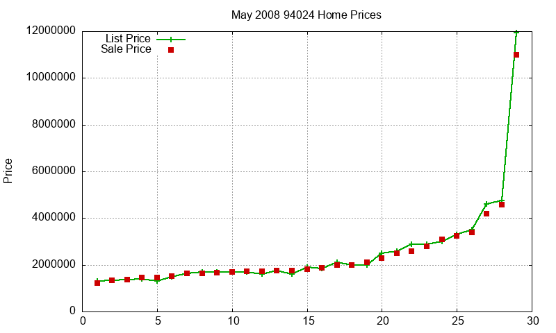 94024 Homes Just Sold 2008-05