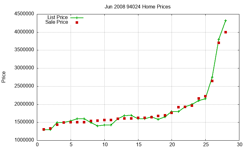 94024 Homes Just Sold 2008-06