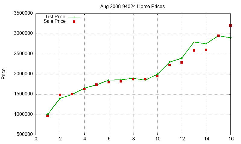 94024 Homes Just Sold 2008-08