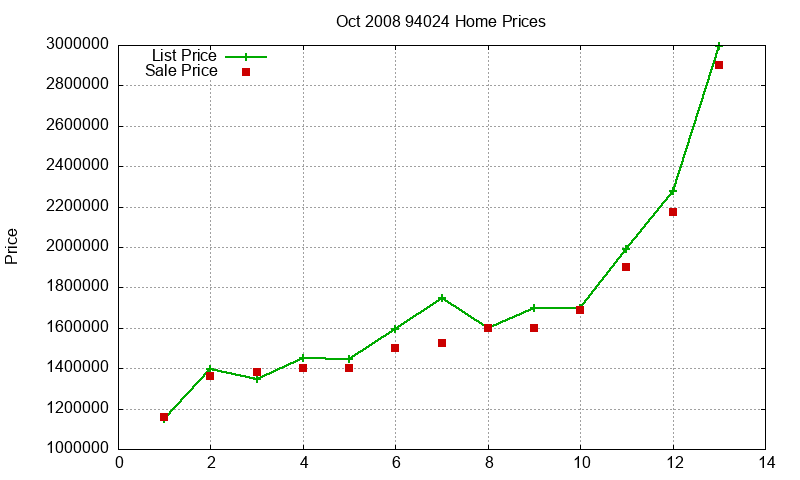 94024 Homes Just Sold 2008-10