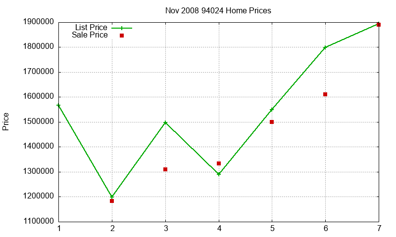 94024 Homes Just Sold 2008-11