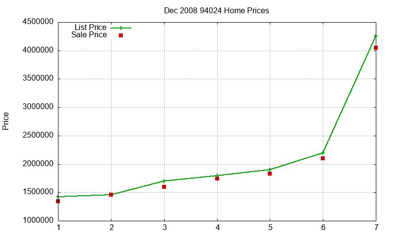 94024 Homes Just Sold 2008-12