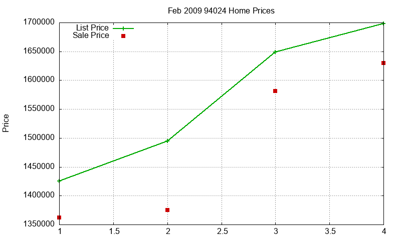 94024 Homes Just Sold 2009-02