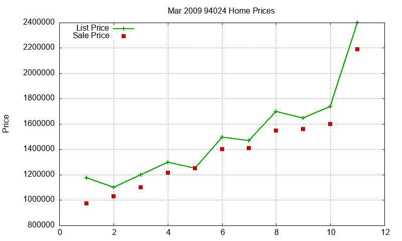 94024 Homes Just Sold 2009-03